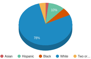 IA All Ethnic Groups Ethnicity Breakdown IA All Ethnic Groups Ethnicity Breakdown