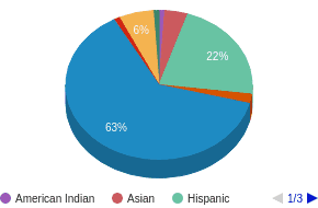 This chart display the percentage breakdown of public school students of all ethnic groups in OR. This chart display the percentage breakdown of public school students of all ethnic groups in OR.