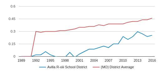 Avilla R-xiii School District Diversity Score (1989-2016)