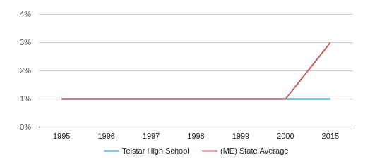 Telstar adult education bethel maine