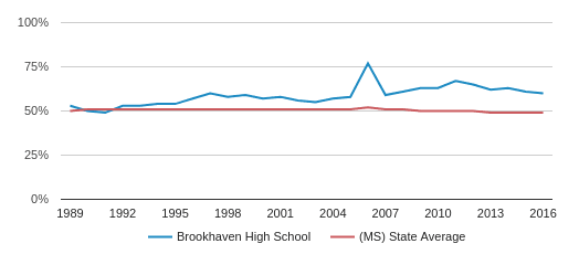 This chart display the percentage of Black students in Brookhaven High School and the percentage of Black public school students in Mississippi by year, with the latest 2015-16 school year data. This chart display the percentage of Black students in Brookhaven High School and the percentage of Black public school students in Mississippi by year, with the latest 2015-16 school year data.