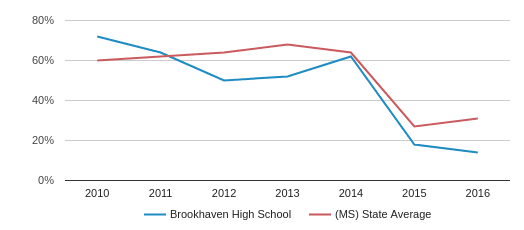 This chart display the percentage of students that scored at or above 'proficient' levels in Math of Brookhaven High School and the percentage of public school students that scored at or above 'proficient' levels in Math of public schools in Mississippi by year, with the latest 2015-16 school year data. This chart display the percentage of students that scored at or above 'proficient' levels in Math of Brookhaven High School and the percentage of public school students that scored at or above 'proficient' levels in Math of public schools in Mississippi by year, with the latest 2015-16 school year data.