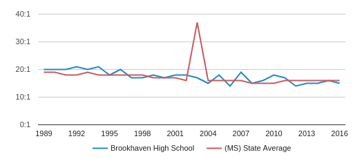 This chart display the student teacher ratio of Brookhaven High School and the public school average student teacher ratio of Mississippi by year, with the latest 2015-16 school year data. This chart display the student teacher ratio of Brookhaven High School and the public school average student teacher ratio of Mississippi by year, with the latest 2015-16 school year data.