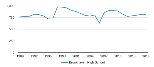 This chart display total students of Brookhaven High School by year, with the latest 2015-16 school year data. This chart display total students of Brookhaven High School by year, with the latest 2015-16 school year data.