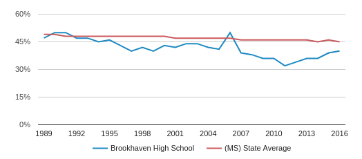 This chart display the percentage of White students in Brookhaven High School and the percentage of White public school students in Mississippi by year, with the latest 2015-16 school year data. This chart display the percentage of White students in Brookhaven High School and the percentage of White public school students in Mississippi by year, with the latest 2015-16 school year data.