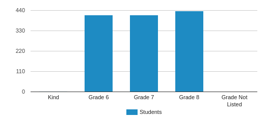 Junior High School 227 Edward B Shallow Profile | Brooklyn, New York (NY)