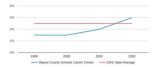 Wayne county schools career center job openings