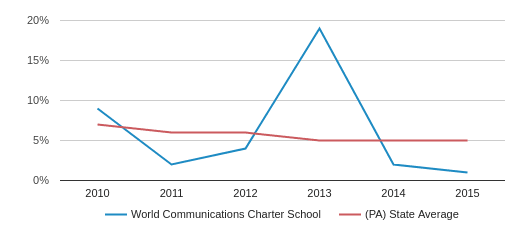 world-communications-charter-school-profile-philadelphia