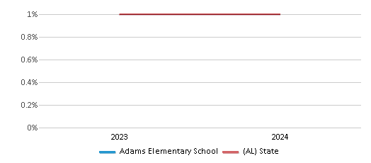 This chart presents a comparison of the percentage of students who identify as American Indian at Adams Elementary School, versus the percentage of public school students who identify as American Indian in the Gadsden City School District and in Alabama, utilizing data collected over several years with the most recent figures pertaining to the 2023-24 school year.