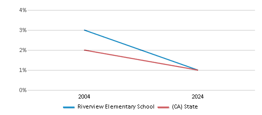 This chart presents a comparison of the percentage of students who identify as American Indian at Riverview Elementary School, versus the percentage of public school students who identify as American Indian in the Clovis Unified School District and in California, utilizing data collected over several years with the most recent figures pertaining to the 2023-24 school year.