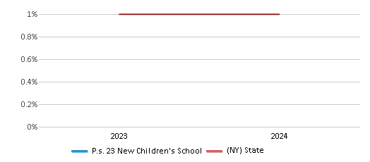 This chart presents a comparison of the percentage of students who identify as American Indian at P.s. 23 New Children's School, versus the percentage of public school students who identify as American Indian in the New York City Geographic District #10 and in New York, utilizing data collected over several years with the most recent figures pertaining to the 2023-24 school year.