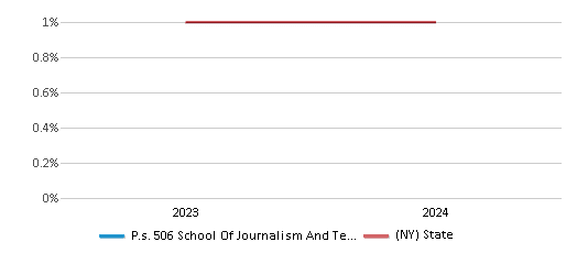 This chart presents a comparison of the percentage of students who identify as American Indian at P.s. 506 School Of Journalism And Technology, versus the percentage of public school students who identify as American Indian in the New York City Geographic District #20 and in New York, utilizing data collected over several years with the most recent figures pertaining to the 2023-24 school year.