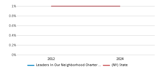 This chart presents a comparison of the percentage of students who identify as American Indian at Leaders In Our Neighborhood Charter School, versus the percentage of public school students who identify as American Indian in the Leaders In Our Neighborhood Charter School District and in New York, utilizing data collected over several years with the most recent figures pertaining to the 2023-24 school year.