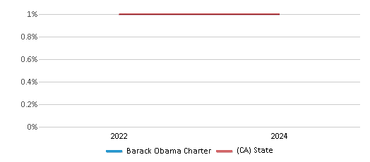 This chart presents a comparison of the percentage of students who identify as American Indian at Barack Obama Charter, versus the percentage of public school students who identify as American Indian in the Barack Obama Charter School District and in California, utilizing data collected over several years with the most recent figures pertaining to the 2023-24 school year.