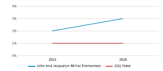 This chart presents a comparison of the percentage of students who identify as American Indian at John And Jacquelyn Miller Elementary School, versus the percentage of public school students who identify as American Indian in the Lancaster Elementary School District and in California, utilizing data collected over several years with the most recent figures pertaining to the 2023-24 school year.