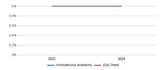 This chart presents a comparison of the percentage of students who identify as American Indian at Innovations Academy, versus the percentage of public school students who identify as American Indian in the Innovations Academy School District and in California, utilizing data collected over several years with the most recent figures pertaining to the 2023-24 school year.