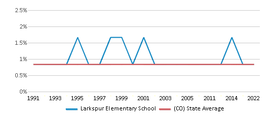 American Indian Student Percentage Comparison Over Years (1991-2022) This chart presents a comparison of the percentage of students who identify as American Indian at Larkspur Elementary School, versus the percentage of public school students who identify as American Indian in the Douglas County School District No. Re 1 and in Colorado, utilizing data collected over several years with the most recent figures pertaining to the 2021-22 school year.