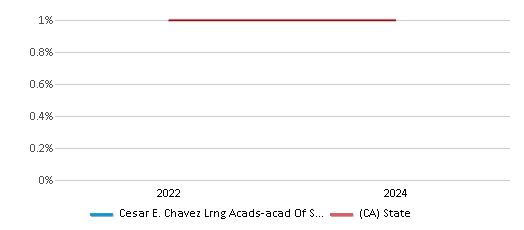 This chart presents a comparison of the percentage of students who identify as American Indian at Cesar E. Chavez Lrng Acads-acad Of Scientific Explr (Ase), versus the percentage of public school students who identify as American Indian in the Los Angeles Unified School District and in California, utilizing data collected over several years with the most recent figures pertaining to the 2023-24 school year.