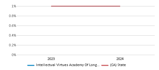 This chart presents a comparison of the percentage of students who identify as American Indian at Intellectual Virtues Academy Of Long Beach, versus the percentage of public school students who identify as American Indian in the Intellectual Virtues Academy Of Long Beach School District and in California, utilizing data collected over several years with the most recent figures pertaining to the 2023-24 school year.