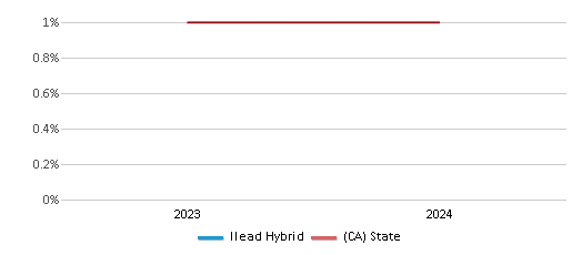 This chart presents a comparison of the percentage of students who identify as American Indian at Ilead Hybrid, versus the percentage of public school students who identify as American Indian in the ILEAD Hybrid School District and in California, utilizing data collected over several years with the most recent figures pertaining to the 2023-24 school year.