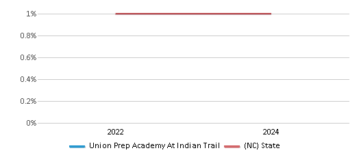 This chart presents a comparison of the percentage of students who identify as American Indian at Union Prep Academy At Indian Trail, versus the percentage of public school students who identify as American Indian in the Union Preparatory Academy At Indian Trai School District and in North Carolina, utilizing data collected over several years with the most recent figures pertaining to the 2023-24 school year.