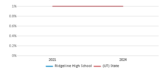 This chart presents a comparison of the percentage of students who identify as American Indian at Ridgeline High School, versus the percentage of public school students who identify as American Indian in the Cache School District and in Utah, utilizing data collected over several years with the most recent figures pertaining to the 2023-24 school year.