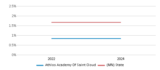 This chart presents a comparison of the percentage of students who identify as American Indian at Athlos Academy Of Saint Cloud, versus the percentage of public school students who identify as American Indian in the Athlos Academy Of Saint Cloud School District and in Minnesota, utilizing data collected over several years with the most recent figures pertaining to the 2023-24 school year.