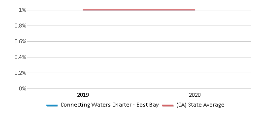 This chart displays the percentage of American Indian students in Connecting Waters Charter - East Bay and percentage of American Indian public school students in California by year, with the latest 2019-20 school year data. This chart displays the percentage of American Indian students in Connecting Waters Charter - East Bay and percentage of American Indian public school students in California by year, with the latest 2019-20 school year data.