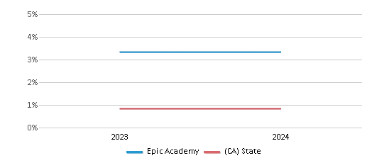 This chart presents a comparison of the percentage of students who identify as American Indian at Epic Academy, versus the percentage of public school students who identify as American Indian in the Epic Academy School District and in California, utilizing data collected over several years with the most recent figures pertaining to the 2023-24 school year.