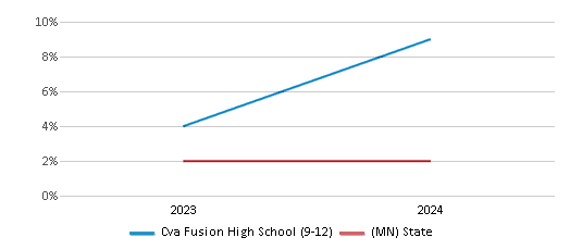 This chart presents a comparison of the percentage of students who identify as American Indian at Cva Fusion High School (9-12), versus the percentage of public school students who identify as American Indian in the Cyber Village Academy School District and in Minnesota, utilizing data collected over several years with the most recent figures pertaining to the 2023-24 school year.