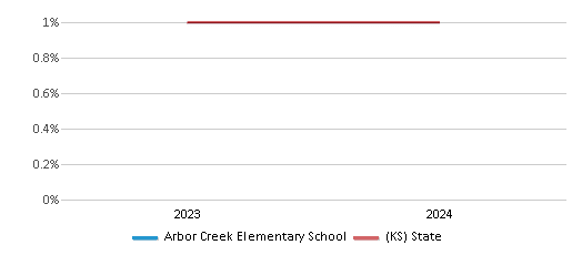 This chart presents a comparison of the percentage of students who identify as American Indian at Arbor Creek Elementary School, versus the percentage of public school students who identify as American Indian in the Olathe School District and in Kansas, utilizing data collected over several years with the most recent figures pertaining to the 2023-24 school year.