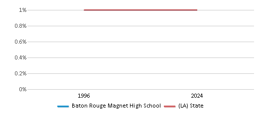 This chart presents a comparison of the percentage of students who identify as American Indian at Baton Rouge Magnet High School, versus the percentage of public school students who identify as American Indian in the East Baton Rouge Parish School District and in Louisiana, utilizing data collected over several years with the most recent figures pertaining to the 2023-24 school year.