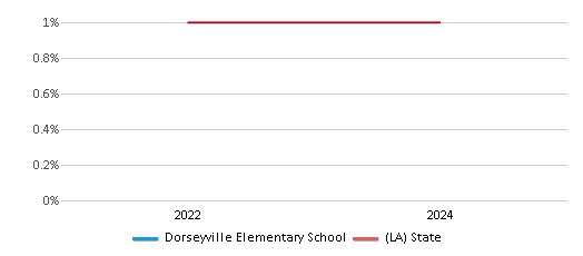 This chart presents a comparison of the percentage of students who identify as American Indian at Dorseyville Elementary School, versus the percentage of public school students who identify as American Indian in the Iberville Parish School District and in Louisiana, utilizing data collected over several years with the most recent figures pertaining to the 2023-24 school year.