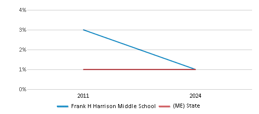 This chart presents a comparison of the percentage of students who identify as American Indian at Frank H Harrison Middle School, versus the percentage of public school students who identify as American Indian in the Yarmouth Schools and in Maine, utilizing data collected over several years with the most recent figures pertaining to the 2023-24 school year.