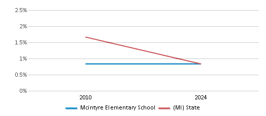 This chart presents a comparison of the percentage of students who identify as American Indian at Mcintyre Elementary School, versus the percentage of public school students who identify as American Indian in the Southfield Public School District and in Michigan, utilizing data collected over several years with the most recent figures pertaining to the 2023-24 school year.