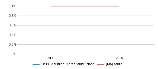 This chart presents a comparison of the percentage of students who identify as American Indian at Pass Christian Elementary School, versus the percentage of public school students who identify as American Indian in the Pass Christian Public School District and in Mississippi, utilizing data collected over several years with the most recent figures pertaining to the 2023-24 school year.