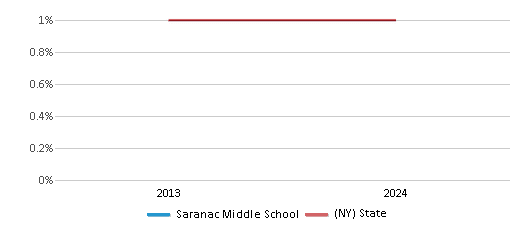 This chart presents a comparison of the percentage of students who identify as American Indian at Saranac Middle School, versus the percentage of public school students who identify as American Indian in the Saranac Central School District and in New York, utilizing data collected over several years with the most recent figures pertaining to the 2023-24 school year.