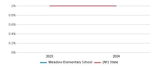 This chart presents a comparison of the percentage of students who identify as American Indian at Meadow Elementary School, versus the percentage of public school students who identify as American Indian in the Baldwin Union Free School District and in New York, utilizing data collected over several years with the most recent figures pertaining to the 2023-24 school year.