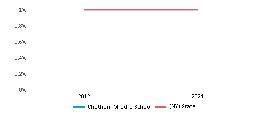 This chart presents a comparison of the percentage of students who identify as American Indian at Chatham Middle School, versus the percentage of public school students who identify as American Indian in the Chatham Central School District and in New York, utilizing data collected over several years with the most recent figures pertaining to the 2023-24 school year.