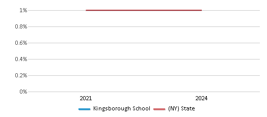 This chart presents a comparison of the percentage of students who identify as American Indian at Kingsborough School, versus the percentage of public school students who identify as American Indian in the Gloversville City School District and in New York, utilizing data collected over several years with the most recent figures pertaining to the 2023-24 school year.