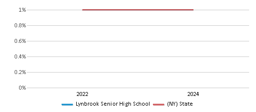 This chart presents a comparison of the percentage of students who identify as American Indian at Lynbrook Senior High School, versus the percentage of public school students who identify as American Indian in the Lynbrook Union Free School District and in New York, utilizing data collected over several years with the most recent figures pertaining to the 2023-24 school year.