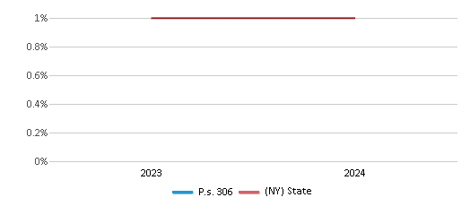 This chart presents a comparison of the percentage of students who identify as American Indian at P.s. 306, versus the percentage of public school students who identify as American Indian in the New York City Geographic District #10 and in New York, utilizing data collected over several years with the most recent figures pertaining to the 2023-24 school year.