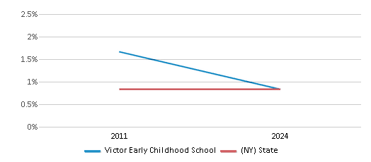 This chart presents a comparison of the percentage of students who identify as American Indian at Victor Early Childhood School, versus the percentage of public school students who identify as American Indian in the Victor Central School District and in New York, utilizing data collected over several years with the most recent figures pertaining to the 2023-24 school year.