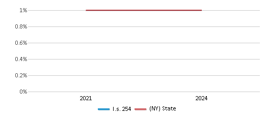 This chart presents a comparison of the percentage of students who identify as American Indian at I.s. 254, versus the percentage of public school students who identify as American Indian in the New York City Geographic District #10 and in New York, utilizing data collected over several years with the most recent figures pertaining to the 2023-24 school year.