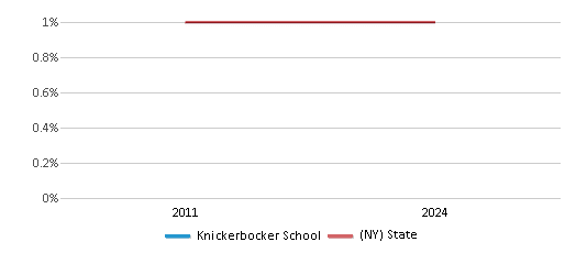 This chart presents a comparison of the percentage of students who identify as American Indian at Knickerbocker School, versus the percentage of public school students who identify as American Indian in the Watertown City School District and in New York, utilizing data collected over several years with the most recent figures pertaining to the 2023-24 school year.