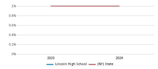 This chart presents a comparison of the percentage of students who identify as American Indian at Lincoln High School, versus the percentage of public school students who identify as American Indian in the Yonkers City School District and in New York, utilizing data collected over several years with the most recent figures pertaining to the 2023-24 school year.