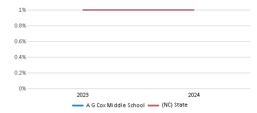 This chart presents a comparison of the percentage of students who identify as American Indian at A G Cox Middle School, versus the percentage of public school students who identify as American Indian in the Pitt County Schools and in North Carolina, utilizing data collected over several years with the most recent figures pertaining to the 2023-24 school year.