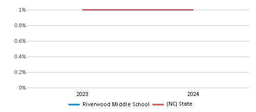 This chart presents a comparison of the percentage of students who identify as American Indian at Riverwood Middle School, versus the percentage of public school students who identify as American Indian in the Johnston County Public Schools and in North Carolina, utilizing data collected over several years with the most recent figures pertaining to the 2023-24 school year.