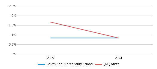 This chart presents a comparison of the percentage of students who identify as American Indian at South End Elementary School, versus the percentage of public school students who identify as American Indian in the Rockingham County Schools and in North Carolina, utilizing data collected over several years with the most recent figures pertaining to the 2023-24 school year.