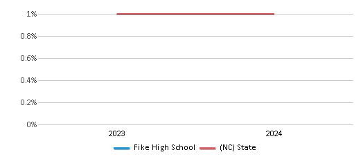 This chart presents a comparison of the percentage of students who identify as American Indian at Fike High School, versus the percentage of public school students who identify as American Indian in the Wilson County Schools and in North Carolina, utilizing data collected over several years with the most recent figures pertaining to the 2023-24 school year.